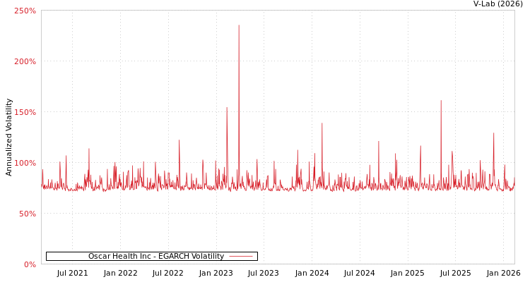 graph of Oscar Health Inc EGARCH