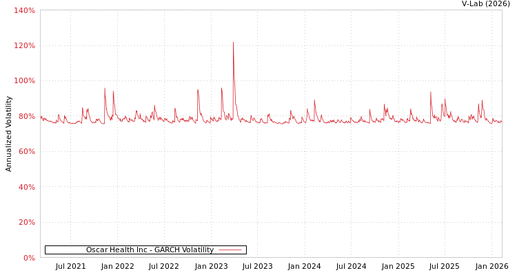 graph of Oscar Health Inc GARCH