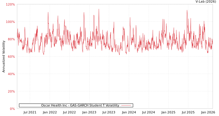 graph of Oscar Health Inc GAS-GARCH-T