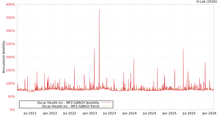 graph of Oscar Health Inc MF2-GARCH
