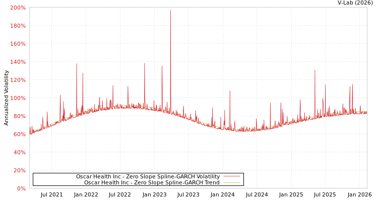 graph of Oscar Health Inc S0GARCH