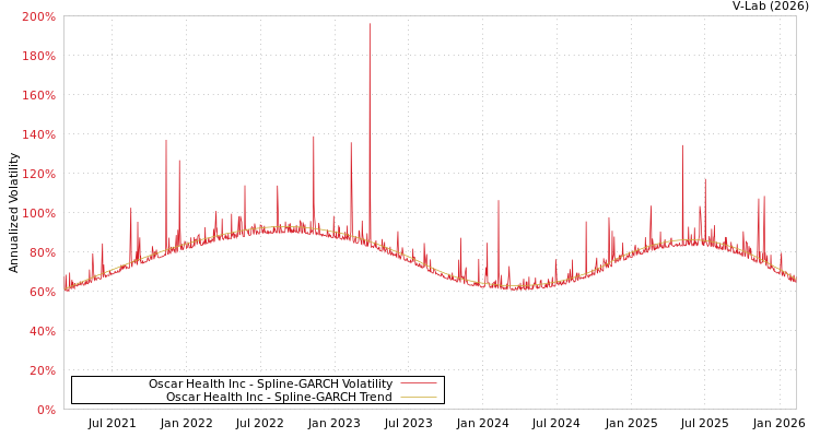 graph of Oscar Health Inc SGARCH