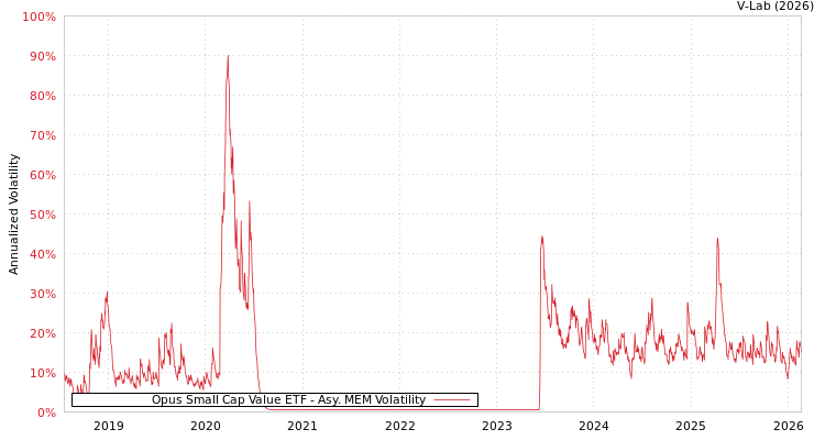 graph of Opus Small Cap Value ETF AMEM