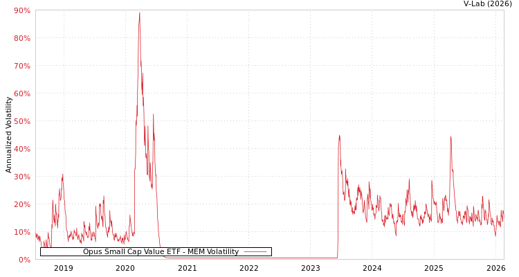 graph of Opus Small Cap Value ETF MEM