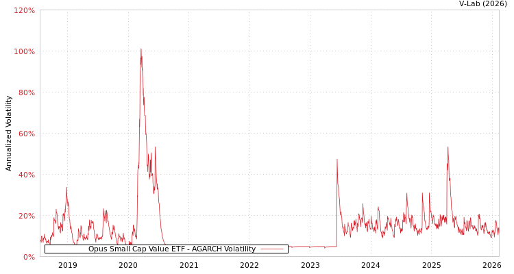 graph of Opus Small Cap Value ETF AGARCH