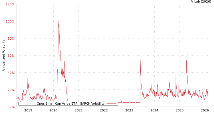 graph of Opus Small Cap Value ETF GARCH