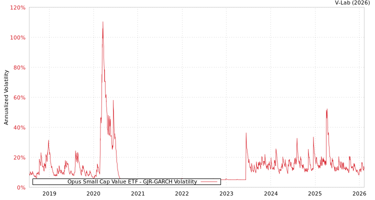 graph of Opus Small Cap Value ETF GJR-GARCH