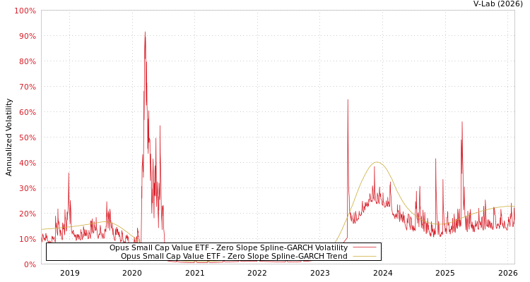 graph of Opus Small Cap Value ETF S0GARCH