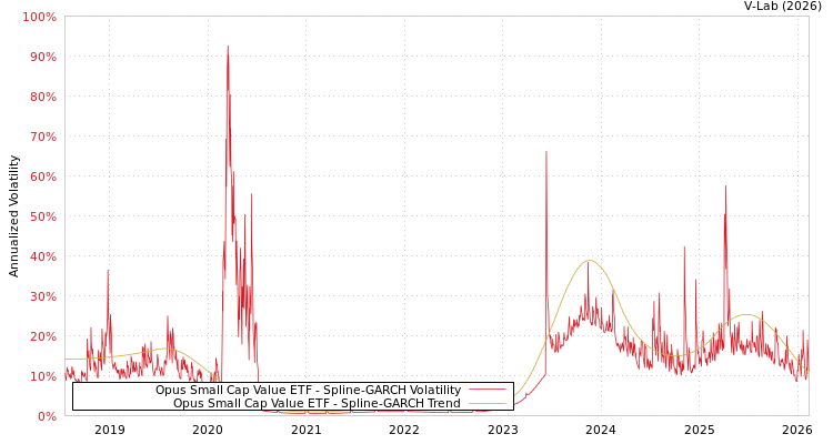 graph of Opus Small Cap Value ETF SGARCH