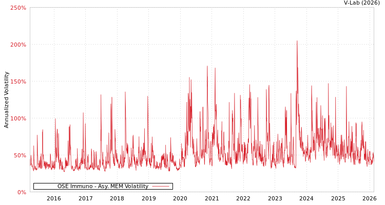 graph of OSE Immuno AMEM