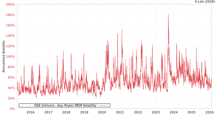 graph of OSE Immuno APMEM