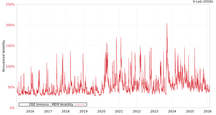 graph of OSE Immuno MEM