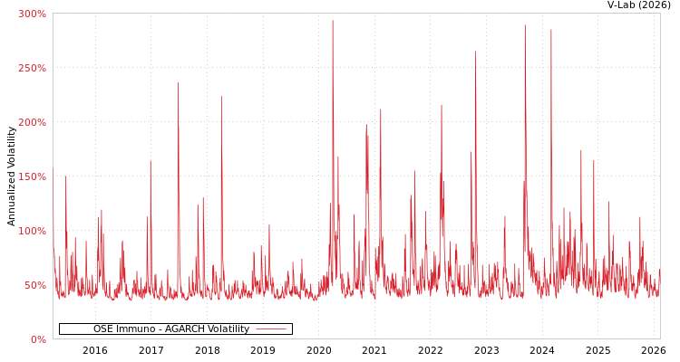 graph of OSE Immuno AGARCH