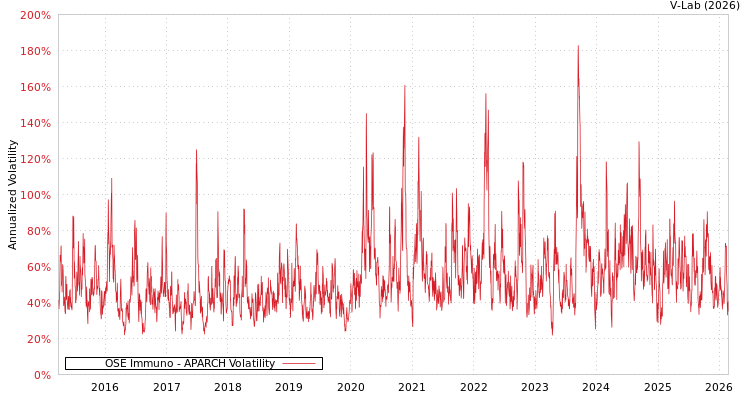 graph of OSE Immuno APARCH
