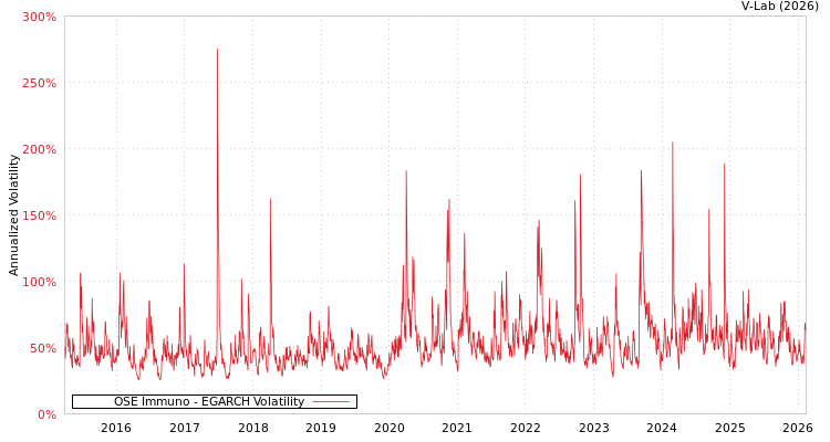 graph of OSE Immuno EGARCH