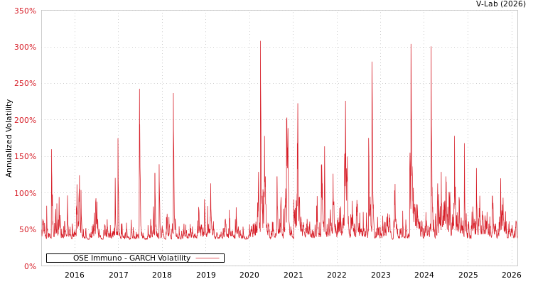 graph of OSE Immuno GARCH