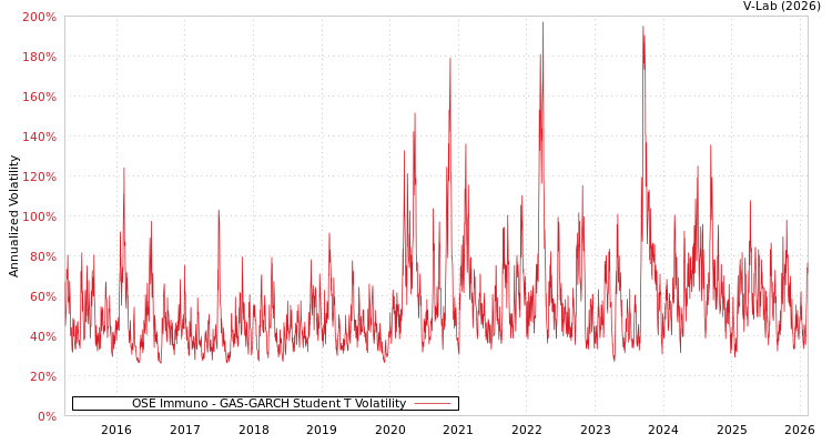 graph of OSE Immuno GAS-GARCH-T