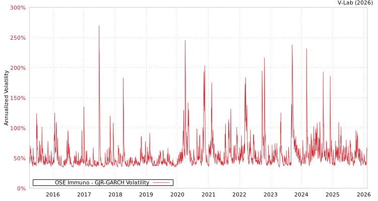 graph of OSE Immuno GJR-GARCH