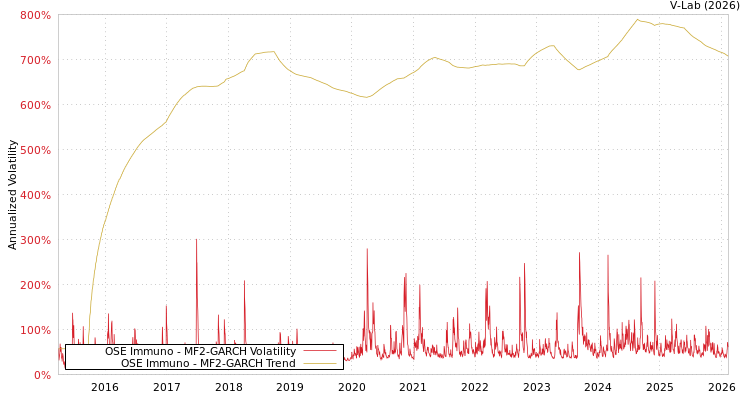 graph of OSE Immuno MF2-GARCH