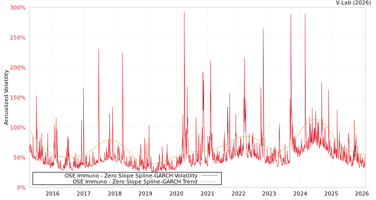 graph of OSE Immuno S0GARCH