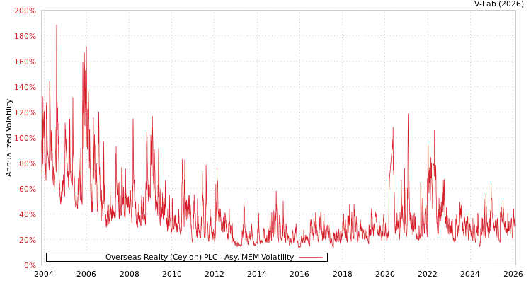 graph of Overseas Realty (Ceylon) PLC AMEM