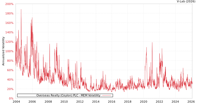 graph of Overseas Realty (Ceylon) PLC MEM