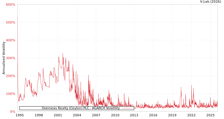 graph of Overseas Realty (Ceylon) PLC AGARCH