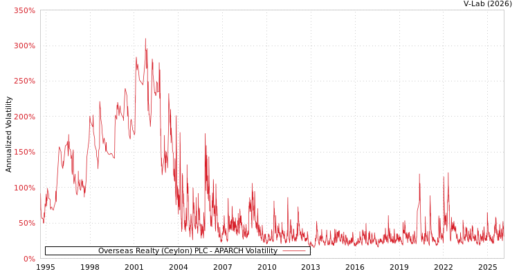 graph of Overseas Realty (Ceylon) PLC APARCH