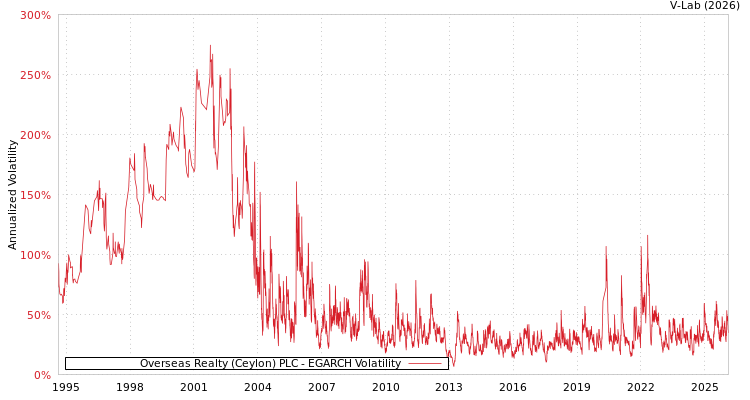 graph of Overseas Realty (Ceylon) PLC EGARCH