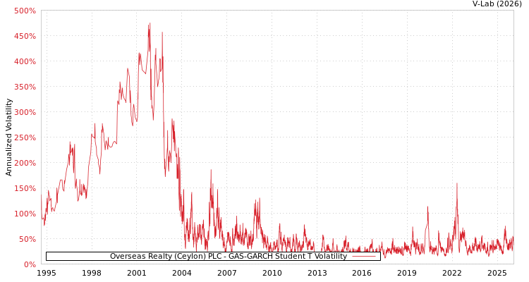 graph of Overseas Realty (Ceylon) PLC GAS-GARCH-T