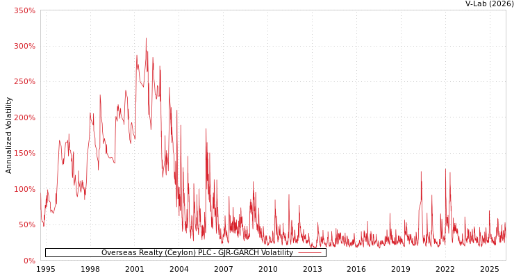 graph of Overseas Realty (Ceylon) PLC GJR-GARCH