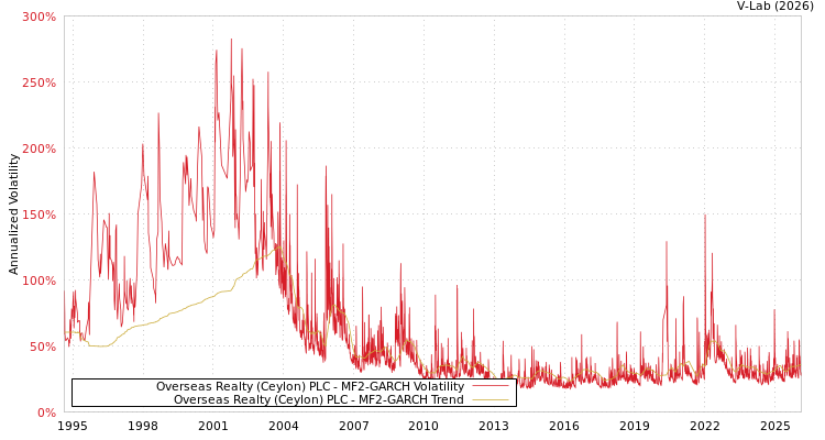 graph of Overseas Realty (Ceylon) PLC MF2-GARCH