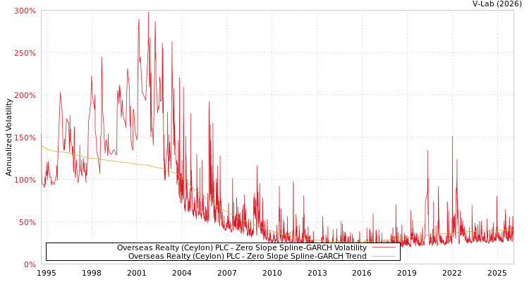 graph of Overseas Realty (Ceylon) PLC S0GARCH