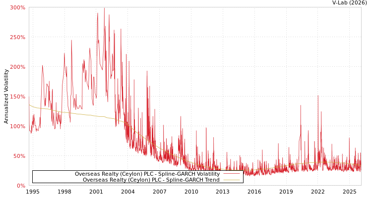 graph of Overseas Realty (Ceylon) PLC SGARCH