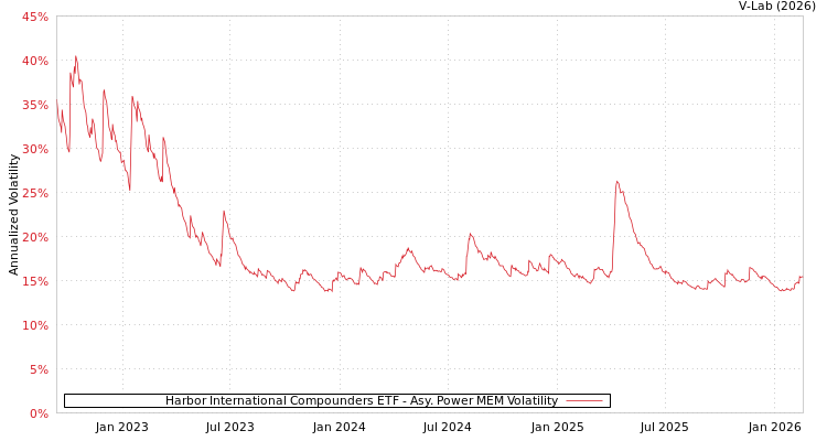 graph of Harbor International Compounders ETF APMEM