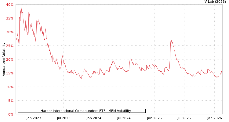 graph of Harbor International Compounders ETF MEM