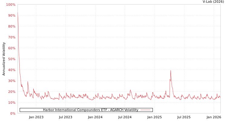 graph of Harbor International Compounders ETF AGARCH