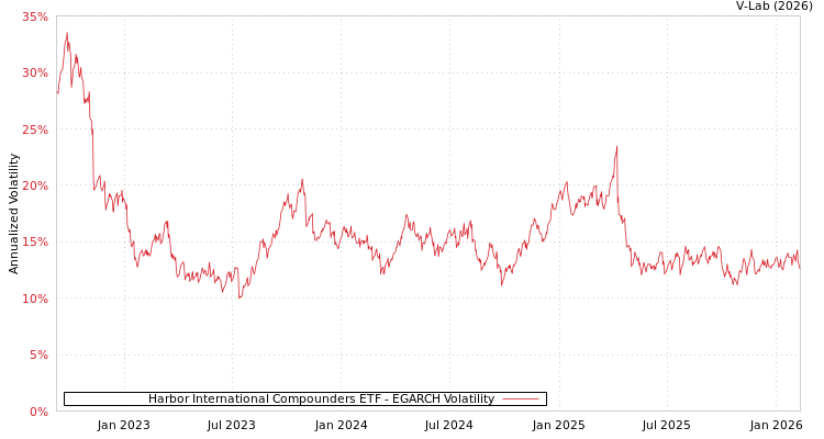 graph of Harbor International Compounders ETF EGARCH