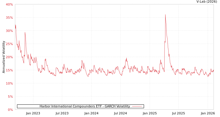 graph of Harbor International Compounders ETF GARCH