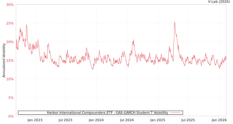 graph of Harbor International Compounders ETF GAS-GARCH-T