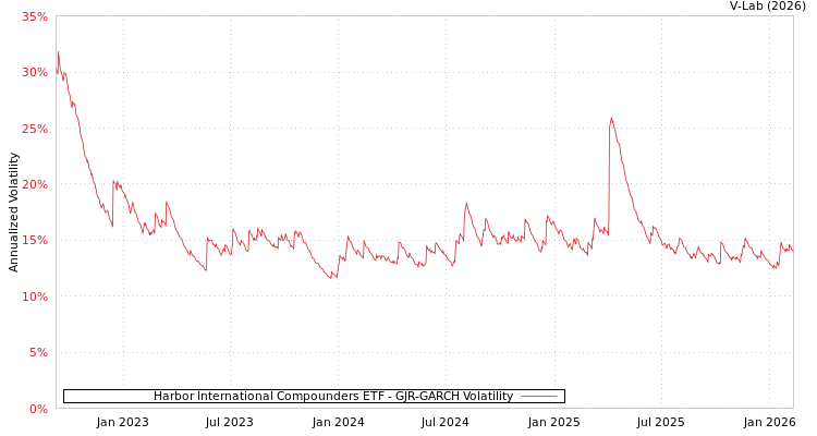 graph of Harbor International Compounders ETF GJR-GARCH