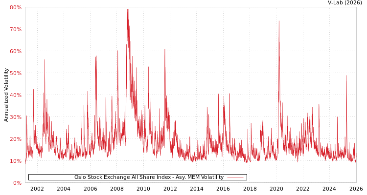 graph of Oslo Stock Exchange All Share Index AMEM