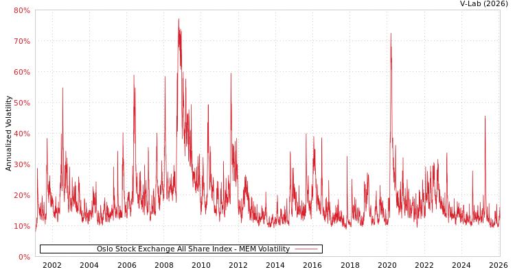 graph of Oslo Stock Exchange All Share Index MEM