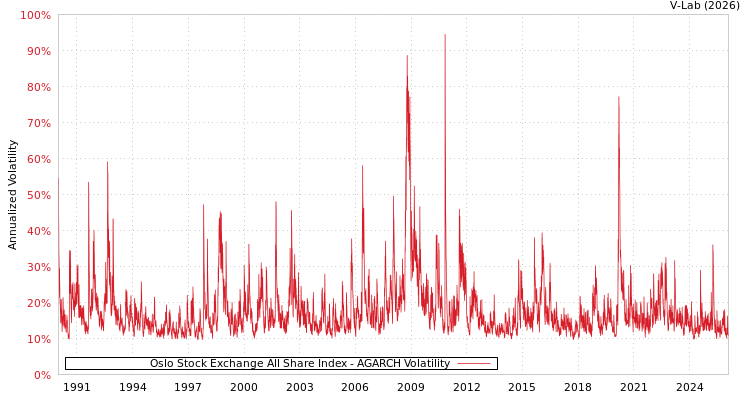 graph of Oslo Stock Exchange All Share Index AGARCH
