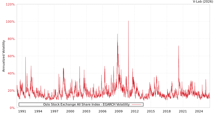 graph of Oslo Stock Exchange All Share Index EGARCH