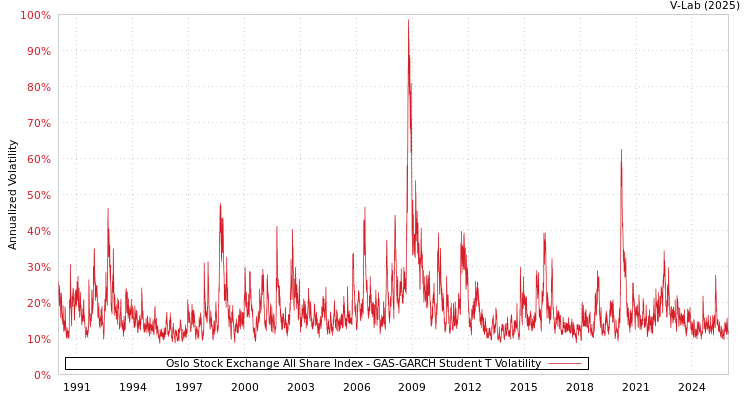 graph of Oslo Stock Exchange All Share Index GAS-GARCH-T