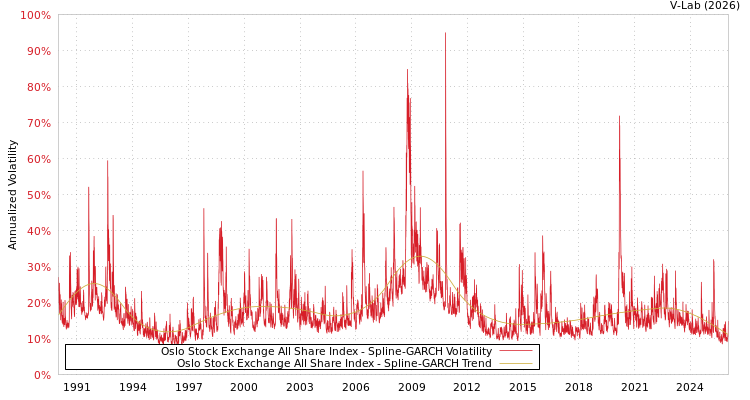 graph of Oslo Stock Exchange All Share Index SGARCH