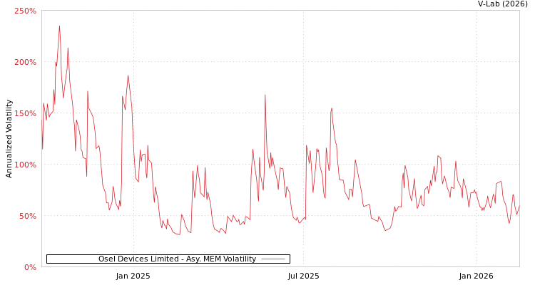 graph of Osel Devices Limited AMEM