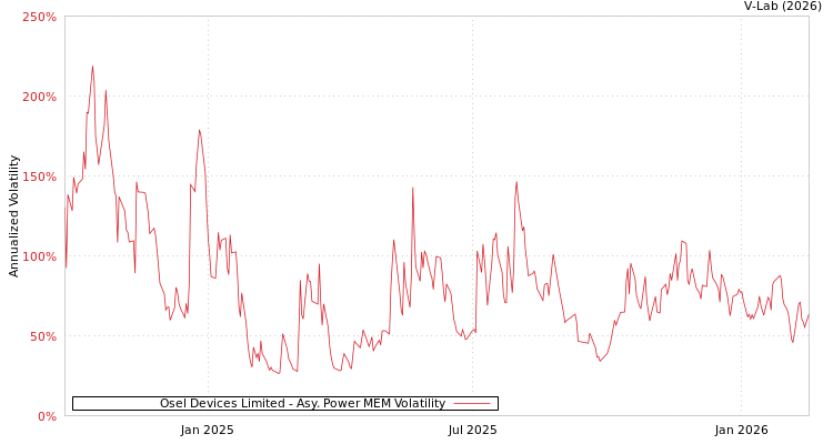graph of Osel Devices Limited APMEM