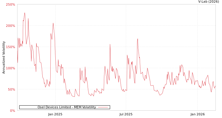 graph of Osel Devices Limited MEM